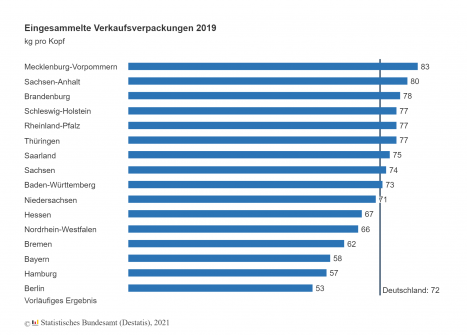 Immer mehr Verpackungsmüll, Mehrzahl der Verpackungen wird recycelt -